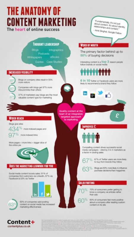 content marketing infograph