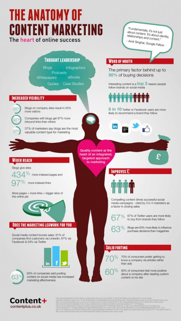 content marketing infograph