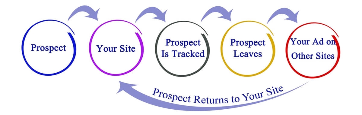How retargeting works illustration