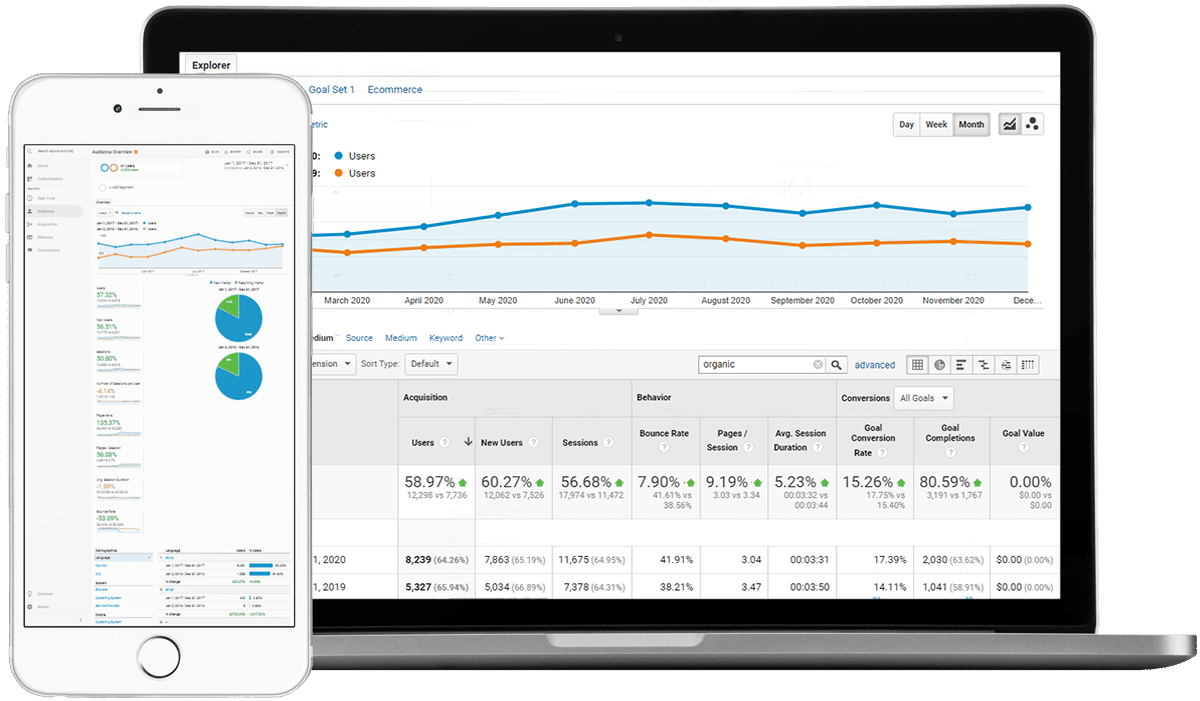 Google Analytics on a laptop and mobile screen illustrating improved metrics from SEO services.